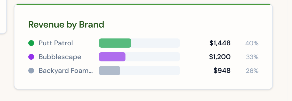 Revenue by brand breakdown